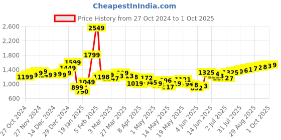 myntra.com StyleCast x Revolte Men Shorts stylecast x revolte Price History Graph from 27 Oct 2024 to 1 Oct 2025