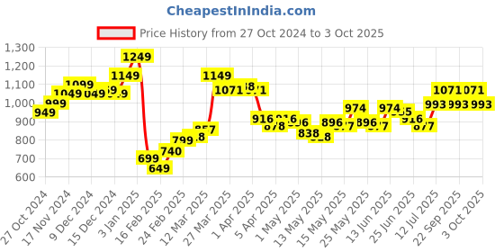 myntra.com StyleCast x Revolte Men Shorts stylecast x revolte Price History Graph from 27 Oct 2024 to 3 Oct 2025
