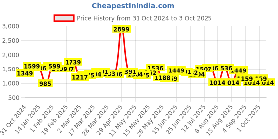 myntra.com StyleCast x Revolte Men Shorts stylecast x revolte Price History Graph from 31 Oct 2024 to 3 Oct 2025