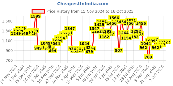 myntra.com StyleCast x Revolte Men Shorts stylecast x revolte Price History Graph from 15 Nov 2024 to 15 Oct 2025