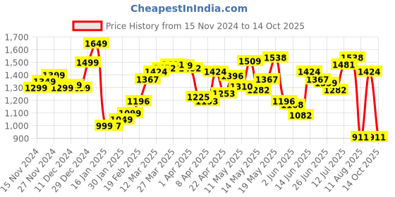 myntra.com StyleCast x Revolte Men Shorts stylecast x revolte Price History Graph from 15 Nov 2024 to 14 Oct 2025