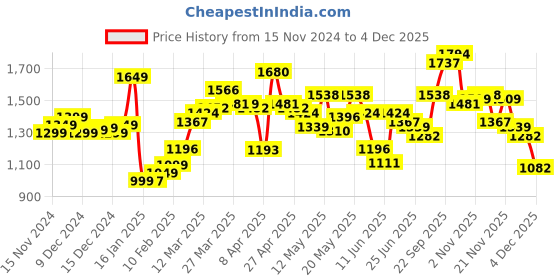 myntra.com StyleCast x Revolte Men Shorts stylecast x revolte Price History Graph from 15 Nov 2024 to 2 Dec 2025