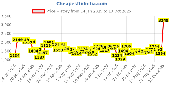 myntra.com StyleCast x Revolte Men Shorts stylecast x revolte Price History Graph from 14 Jan 2025 to 13 Oct 2025