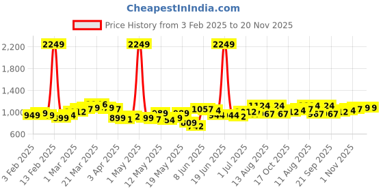 myntra.com StyleCast x Revolte Men Shorts stylecast x revolte Price History Graph from 3 Feb 2025 to 19 Nov 2025
