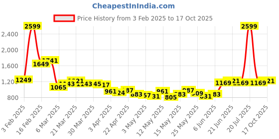 myntra.com StyleCast x Revolte Men Shorts stylecast x revolte Price History Graph from 3 Feb 2025 to 17 Oct 2025