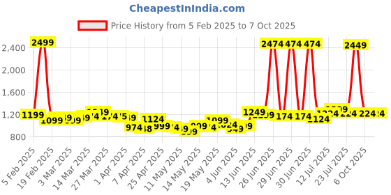 myntra.com StyleCast x Revolte Men Shorts stylecast x revolte Price History Graph from 5 Feb 2025 to 7 Oct 2025