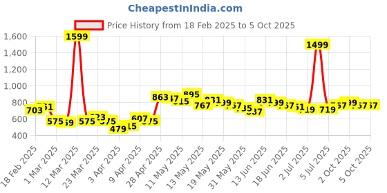 myntra.com StyleCast x Revolte Men Shorts stylecast x revolte Price History Graph from 18 Feb 2025 to 4 Oct 2025