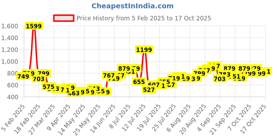 myntra.com StyleCast x Revolte Men Shorts stylecast x revolte Price History Graph from 5 Feb 2025 to 16 Oct 2025