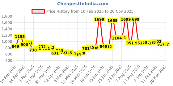 myntra.com StyleCast x Revolte Men Shorts stylecast x revolte Price History Graph from 10 Feb 2025 to 19 Nov 2025