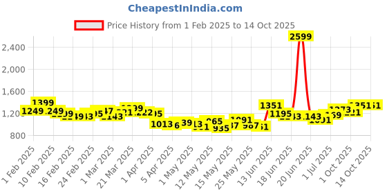 myntra.com StyleCast x Revolte Men Shorts stylecast x revolte Price History Graph from 1 Feb 2025 to 13 Oct 2025