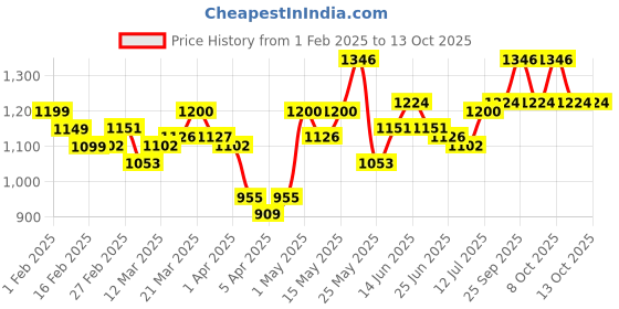 myntra.com StyleCast x Revolte Men Shorts stylecast x revolte Price History Graph from 1 Feb 2025 to 13 Oct 2025