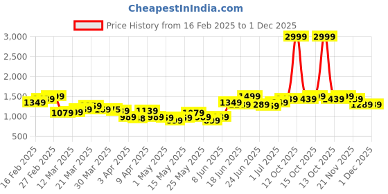 myntra.com StyleCast x Revolte Men Shorts stylecast x revolte Price History Graph from 16 Feb 2025 to 1 Dec 2025