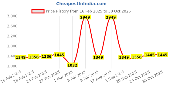 myntra.com StyleCast x Revolte Men Shorts stylecast x revolte Price History Graph from 16 Feb 2025 to 29 Oct 2025