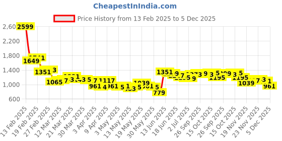 myntra.com StyleCast x Revolte Men Shorts stylecast x revolte Price History Graph from 13 Feb 2025 to 5 Dec 2025