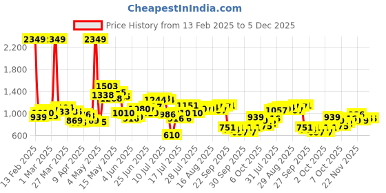 myntra.com StyleCast x Revolte Men Shorts stylecast x revolte Price History Graph from 13 Feb 2025 to 5 Dec 2025