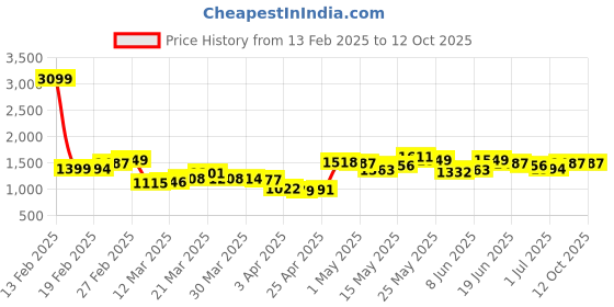 myntra.com StyleCast x Revolte Men Shorts stylecast x revolte Price History Graph from 13 Feb 2025 to 12 Oct 2025