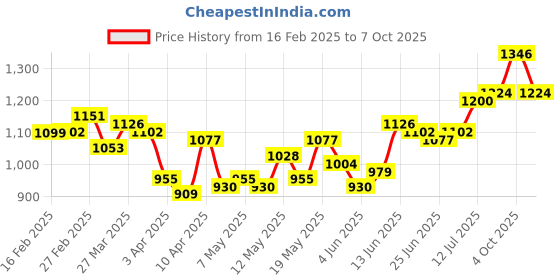myntra.com StyleCast x Revolte Men Shorts stylecast x revolte Price History Graph from 16 Feb 2025 to 7 Oct 2025