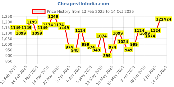myntra.com StyleCast x Revolte Men Shorts stylecast x revolte Price History Graph from 13 Feb 2025 to 13 Oct 2025