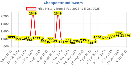 myntra.com StyleCast x Revolte Men Shorts stylecast x revolte Price History Graph from 5 Feb 2025 to 4 Oct 2025