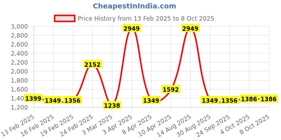 myntra.com StyleCast x Revolte Men Shorts stylecast x revolte Price History Graph from 13 Feb 2025 to 8 Oct 2025