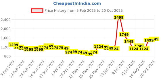 myntra.com StyleCast x Revolte Men Shorts stylecast x revolte Price History Graph from 5 Feb 2025 to 20 Oct 2025