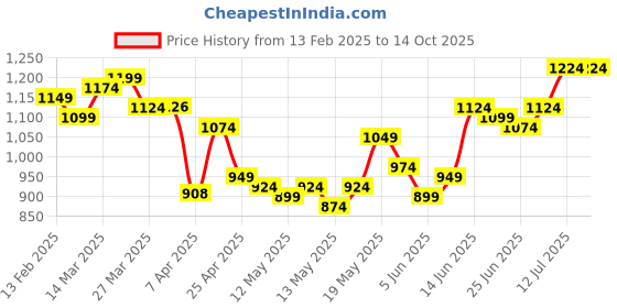 myntra.com StyleCast x Revolte Men Shorts stylecast x revolte Price History Graph from 13 Feb 2025 to 14 Oct 2025