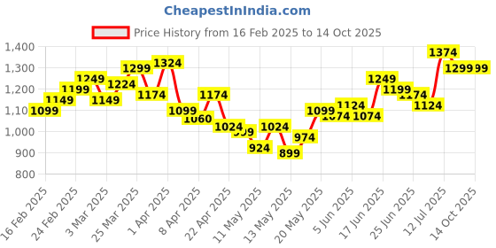 myntra.com StyleCast x Revolte Men Shorts stylecast x revolte Price History Graph from 16 Feb 2025 to 14 Oct 2025