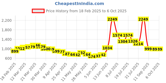 myntra.com StyleCast x Revolte Men Shorts stylecast x revolte Price History Graph from 18 Feb 2025 to 4 Oct 2025