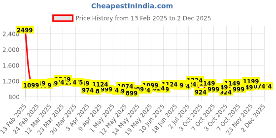 myntra.com StyleCast x Revolte Men Shorts stylecast x revolte Price History Graph from 13 Feb 2025 to 1 Dec 2025