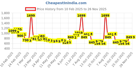myntra.com StyleCast x Revolte Men Shorts stylecast x revolte Price History Graph from 10 Feb 2025 to 25 Nov 2025
