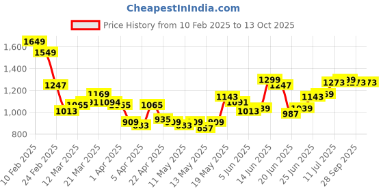 myntra.com StyleCast x Revolte Men Shorts stylecast x revolte Price History Graph from 10 Feb 2025 to 12 Oct 2025