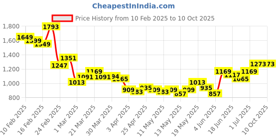 myntra.com StyleCast x Revolte Men Shorts stylecast x revolte Price History Graph from 10 Feb 2025 to 9 Oct 2025