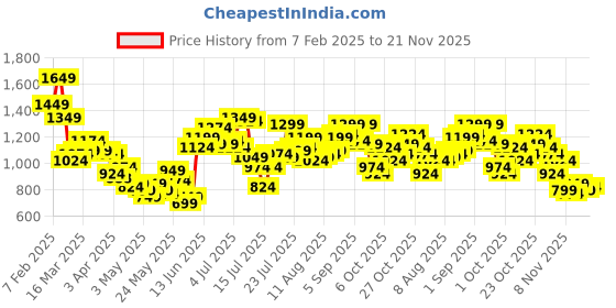 myntra.com StyleCast x Revolte Men Shorts stylecast x revolte Price History Graph from 7 Feb 2025 to 21 Nov 2025