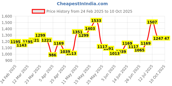 myntra.com StyleCast x Revolte Men Shorts stylecast x revolte Price History Graph from 24 Feb 2025 to 10 Oct 2025