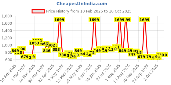 myntra.com StyleCast x Revolte Men Shorts stylecast x revolte Price History Graph from 10 Feb 2025 to 8 Oct 2025