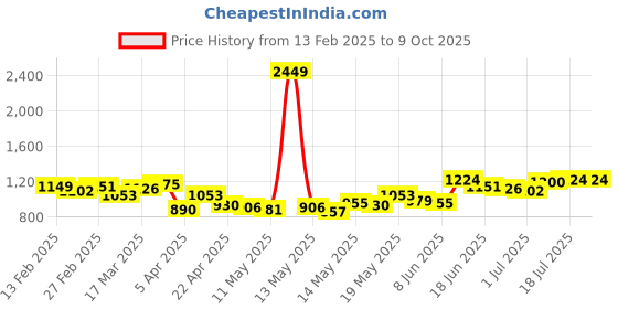 myntra.com StyleCast x Revolte Men Shorts stylecast x revolte Price History Graph from 13 Feb 2025 to 9 Oct 2025