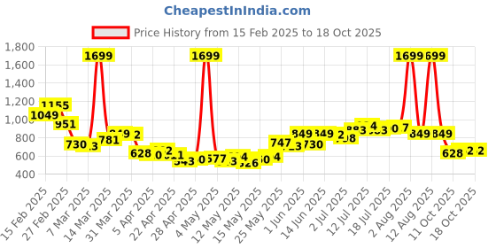 myntra.com StyleCast x Revolte Men Shorts stylecast x revolte Price History Graph from 15 Feb 2025 to 17 Oct 2025