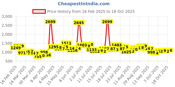 myntra.com StyleCast x Revolte Men Shorts stylecast x revolte Price History Graph from 16 Feb 2025 to 18 Oct 2025