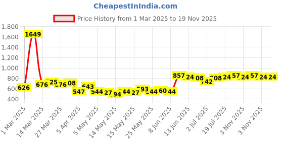 myntra.com StyleCast x Revolte Men Shorts stylecast x revolte Price History Graph from 1 Mar 2025 to 18 Nov 2025