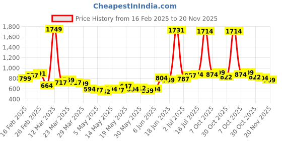 myntra.com StyleCast x Revolte Men Shorts stylecast x revolte Price History Graph from 16 Feb 2025 to 19 Nov 2025