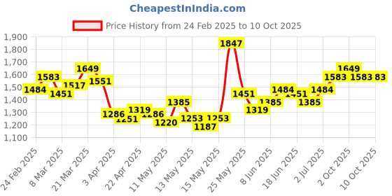 myntra.com StyleCast x Revolte Men Shorts stylecast x revolte Price History Graph from 24 Feb 2025 to 10 Oct 2025