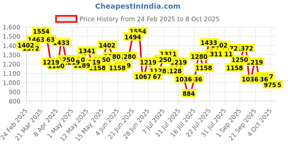 myntra.com StyleCast x Revolte Men Shorts stylecast x revolte Price History Graph from 24 Feb 2025 to 8 Oct 2025