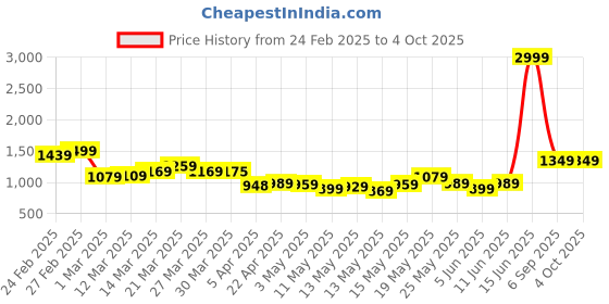 myntra.com StyleCast x Revolte Men Shorts stylecast x revolte Price History Graph from 24 Feb 2025 to 4 Oct 2025