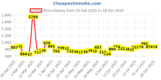 myntra.com StyleCast x Revolte Men Shorts stylecast x revolte Price History Graph from 24 Feb 2025 to 18 Oct 2025