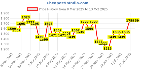 myntra.com StyleCast x Revolte Men Shorts stylecast x revolte Price History Graph from 8 Mar 2025 to 13 Oct 2025