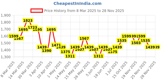 myntra.com StyleCast x Revolte Men Shorts stylecast x revolte Price History Graph from 8 Mar 2025 to 28 Nov 2025