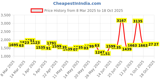 myntra.com StyleCast x Revolte Men Shorts stylecast x revolte Price History Graph from 8 Mar 2025 to 18 Oct 2025