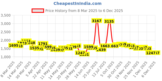myntra.com StyleCast x Revolte Men Shorts stylecast x revolte Price History Graph from 8 Mar 2025 to 1 Dec 2025