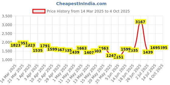 myntra.com StyleCast x Revolte Men Shorts stylecast x revolte Price History Graph from 14 Mar 2025 to 4 Oct 2025
