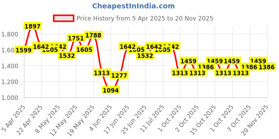 myntra.com StyleCast x Revolte Men Shorts stylecast x revolte Price History Graph from 5 Apr 2025 to 20 Nov 2025